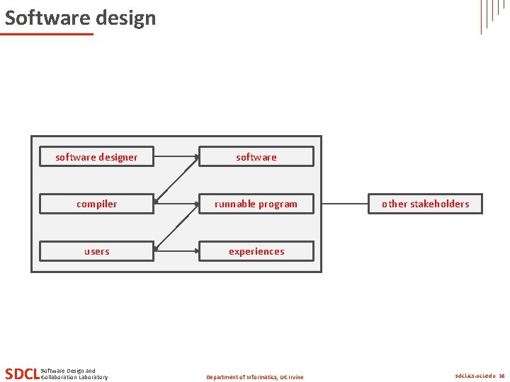 Software design SDCL software designer software compiler runnable program users experiences Software Design and