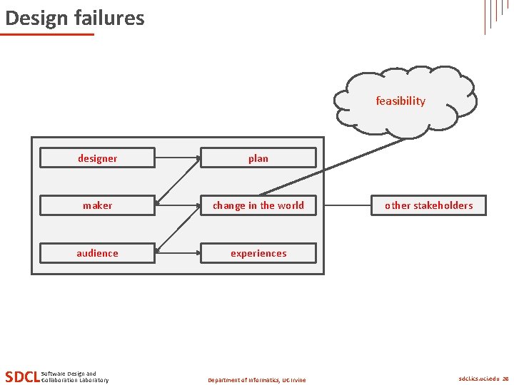 Design failures feasibility SDCL designer plan maker change in the world audience experiences Software