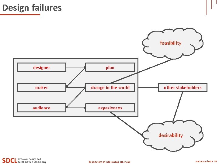 Design failures feasibility designer plan maker change in the world audience experiences other stakeholders