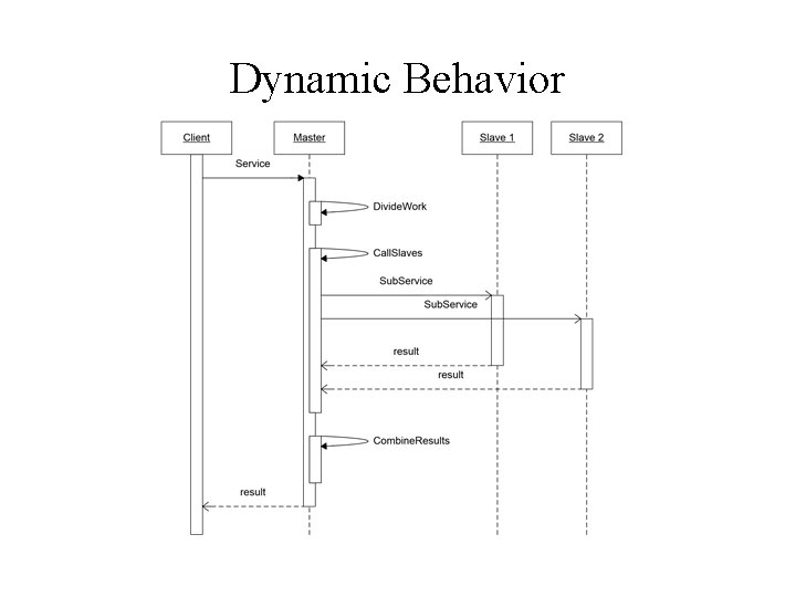 Dynamic Behavior Dynamic Behavior