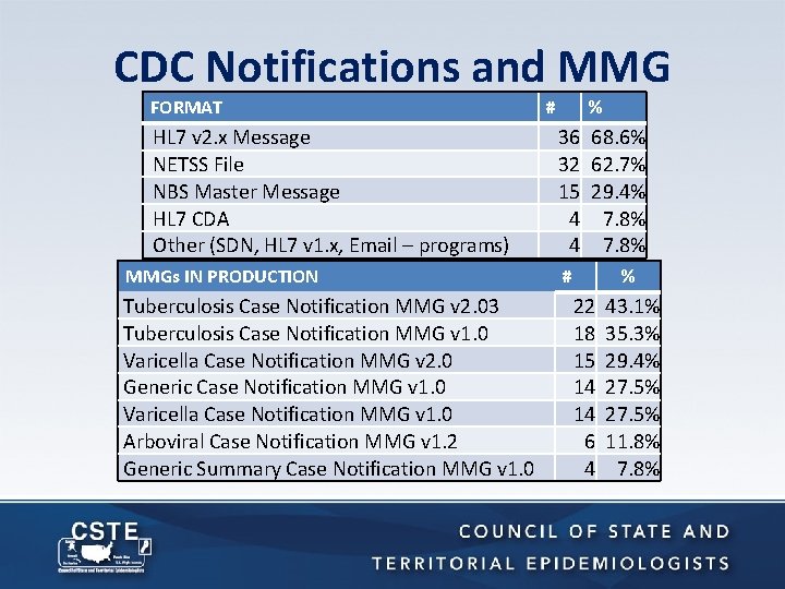 CDC Notifications and MMG FORMAT HL 7 v 2. x Message NETSS File NBS