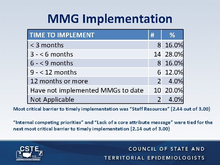 MMG Implementation TIME TO IMPLEMENT # % < 3 months 8 16. 0% 3