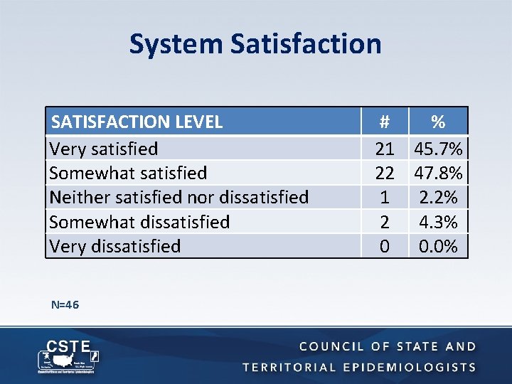 System Satisfaction SATISFACTION LEVEL Very satisfied Somewhat satisfied Neither satisfied nor dissatisfied Somewhat dissatisfied