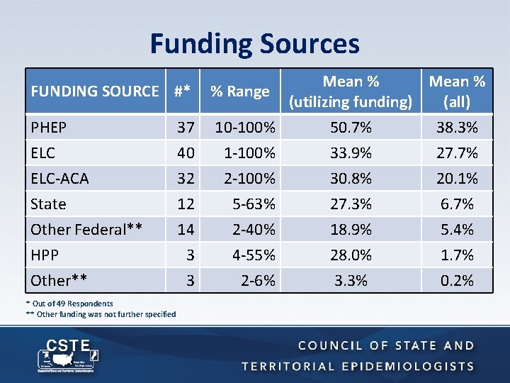 Funding Sources Mean % FUNDING SOURCE #* % Range (utilizing funding) (all) PHEP 37