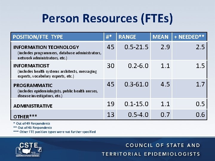 Person Resources (FTEs) POSITION/FTE TYPE #* INFORMATION TECHNOLOGY 45 0. 5 -21. 5 2.