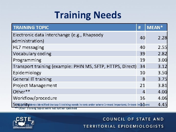 Training Needs TRAINING TOPIC # MEAN* Electronic data interchange (e. g. , Rhapsody 40