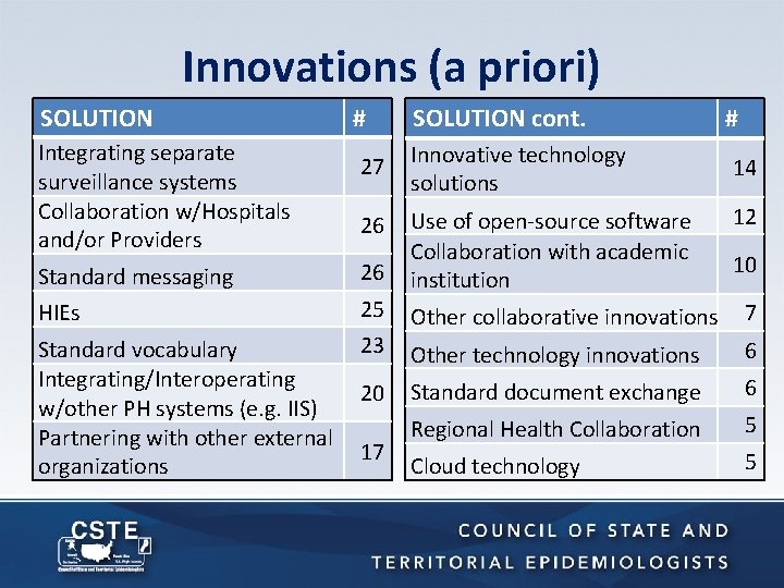Innovations (a priori) SOLUTION Integrating separate surveillance systems Collaboration w/Hospitals and/or Providers # 27