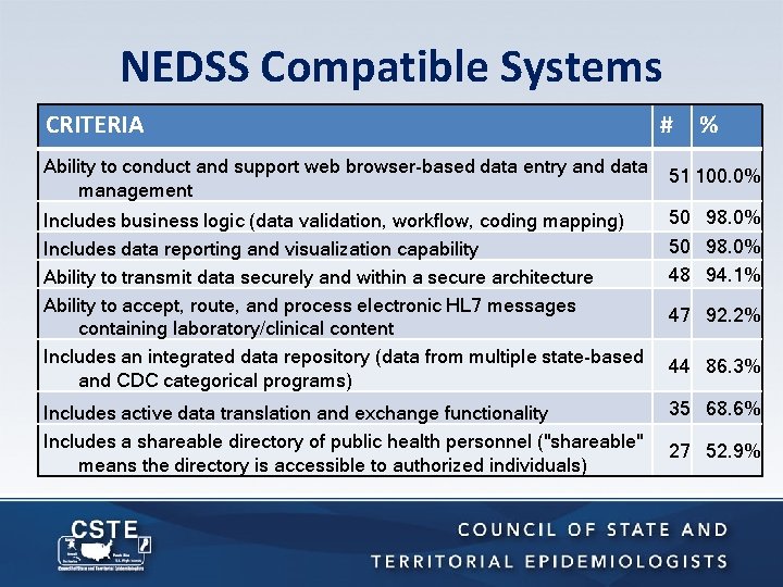 NEDSS Compatible Systems CRITERIA Ability to conduct and support web browser-based data entry and