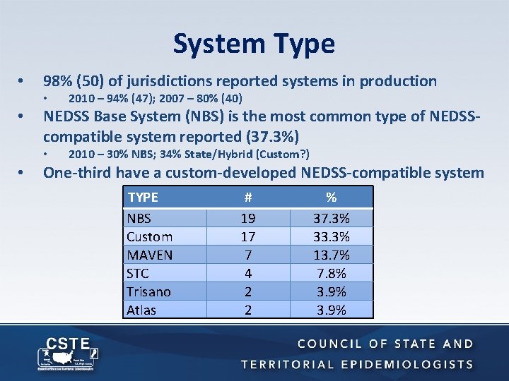 System Type • 98% (50) of jurisdictions reported systems in production • • NEDSS