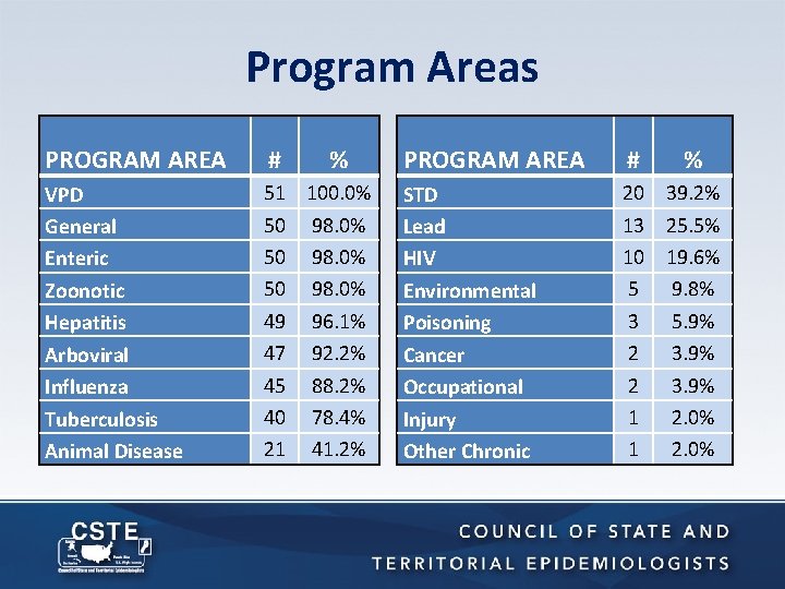 Program Areas PROGRAM AREA # % VPD General Enteric Zoonotic Hepatitis Arboviral Influenza Tuberculosis