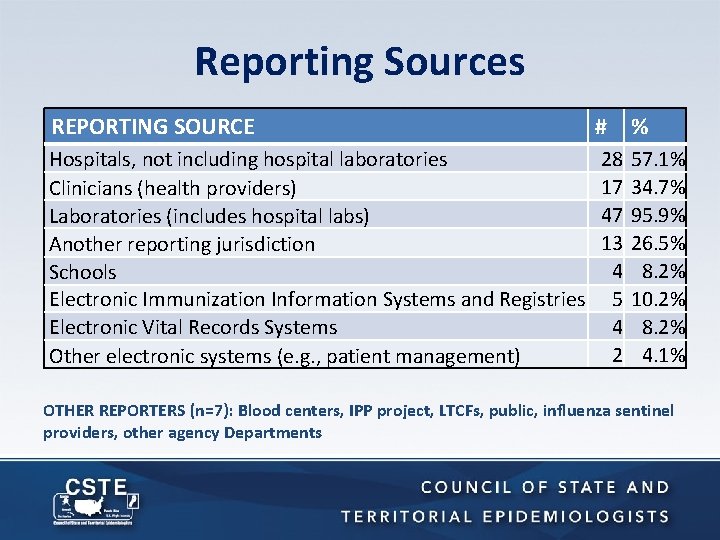 Reporting Sources REPORTING SOURCE # % Hospitals, not including hospital laboratories Clinicians (health providers)