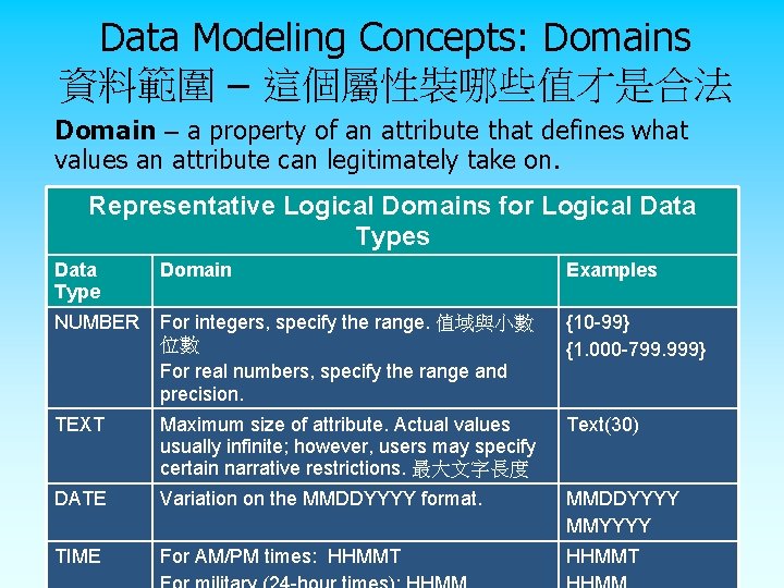 Data Modeling Concepts: Domains 資料範圍 – 這個屬性裝哪些值才是合法 Domain – a property of an attribute