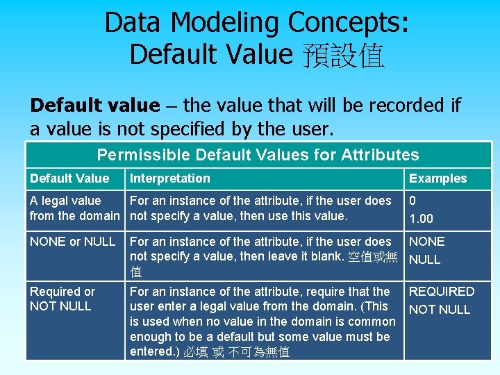 Data Modeling Concepts: Default Value 預設值 Default value – the value that will be