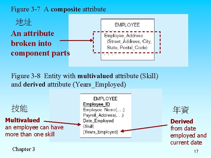 Figure 3 -7 A composite attribute 地址 An attribute broken into component parts Figure