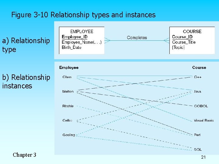 Figure 3 -10 Relationship types and instances a) Relationship type b) Relationship instances Chapter