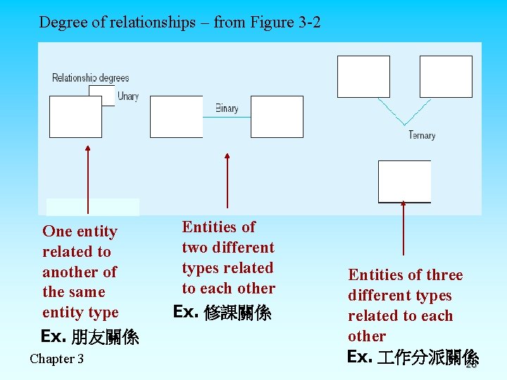 Degree of relationships – from Figure 3 -2 One entity related to another of