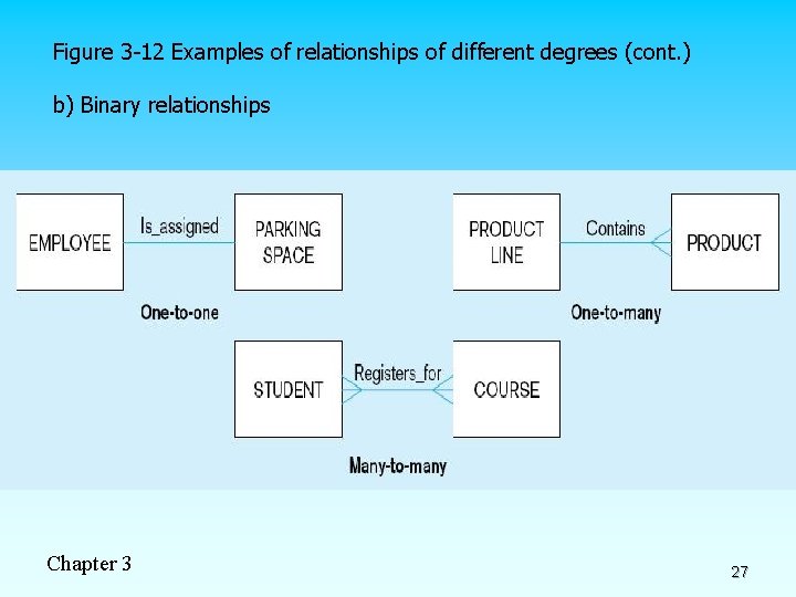 Figure 3 -12 Examples of relationships of different degrees (cont. ) b) Binary relationships