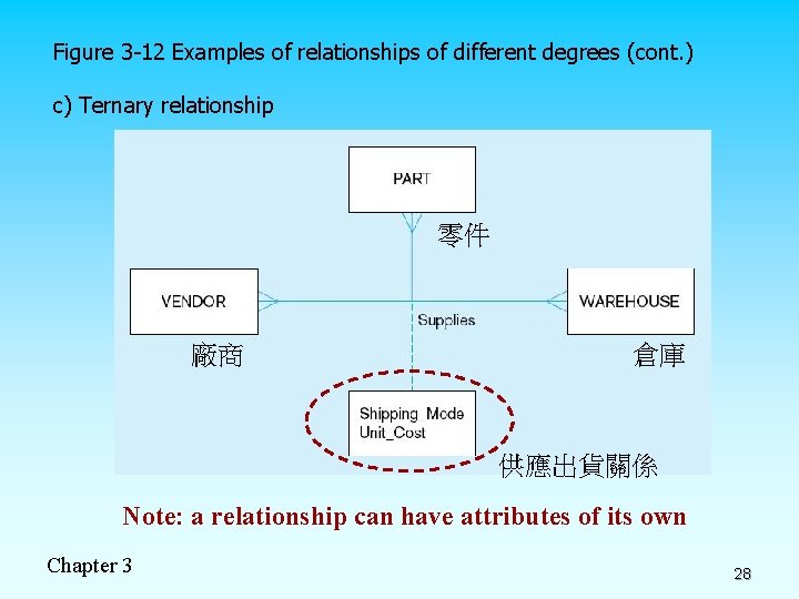 Figure 3 -12 Examples of relationships of different degrees (cont. ) c) Ternary relationship