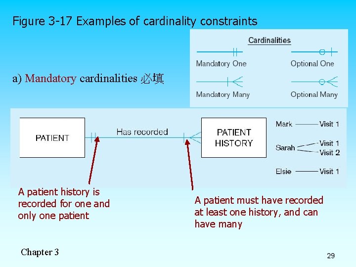 Figure 3 -17 Examples of cardinality constraints a) Mandatory cardinalities 必填 A patient history