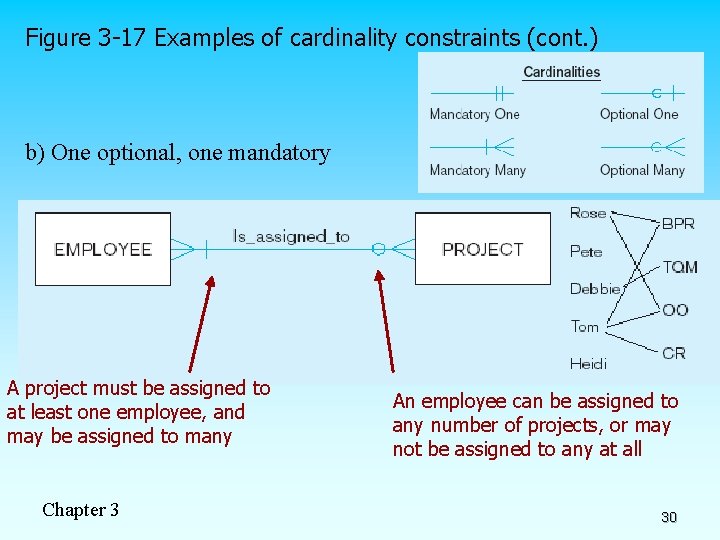 Figure 3 -17 Examples of cardinality constraints (cont. ) b) One optional, one mandatory