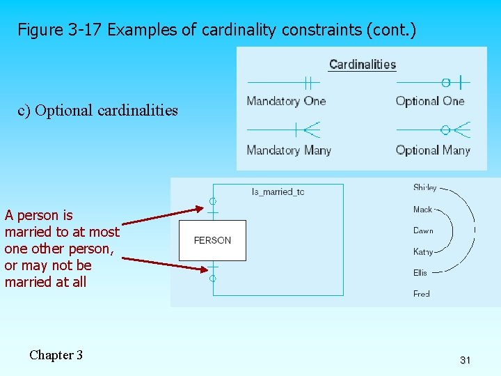 Figure 3 -17 Examples of cardinality constraints (cont. ) c) Optional cardinalities A person