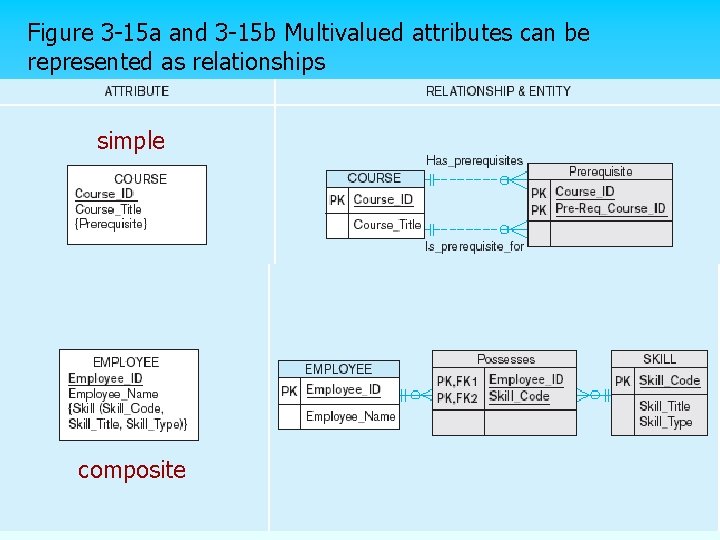 Figure 3 -15 a and 3 -15 b Multivalued attributes can be represented as