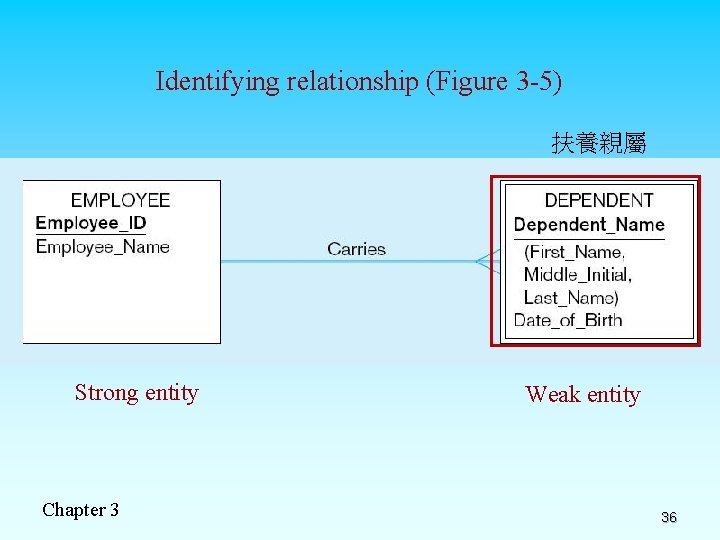 Identifying relationship (Figure 3 -5) 扶養親屬 Strong entity Chapter 3 Weak entity 36 