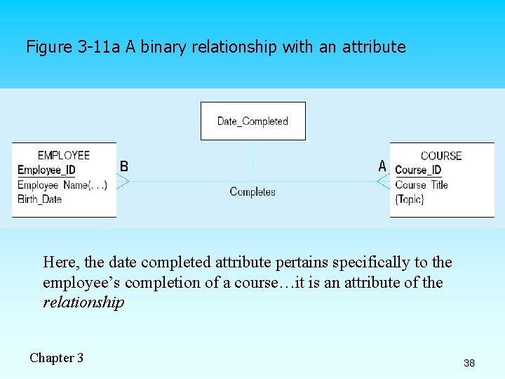 Figure 3 -11 a A binary relationship with an attribute Here, the date completed