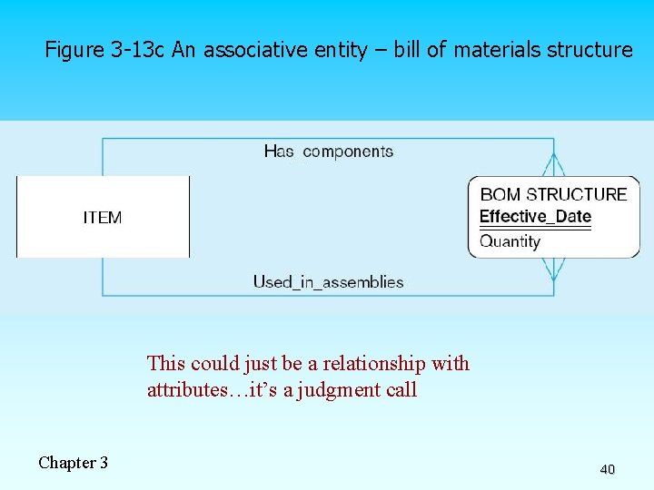 Figure 3 -13 c An associative entity – bill of materials structure This could