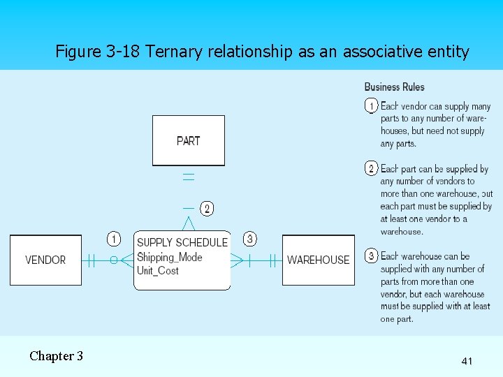Figure 3 -18 Ternary relationship as an associative entity Chapter 3 41 