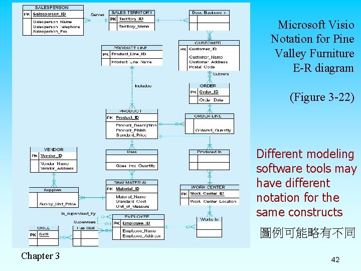 Microsoft Visio Notation for Pine Valley Furniture E-R diagram (Figure 3 -22) Different modeling