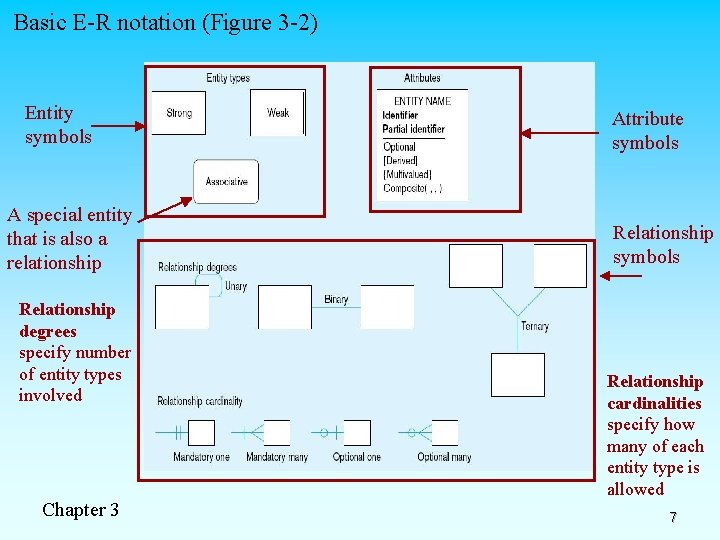 Basic E-R notation (Figure 3 -2) Entity symbols A special entity that is also