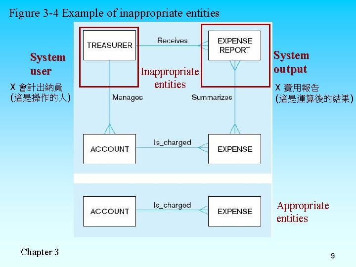 Figure 3 -4 Example of inappropriate entities System user X 會計出納員 (這是操作的人) Inappropriate entities