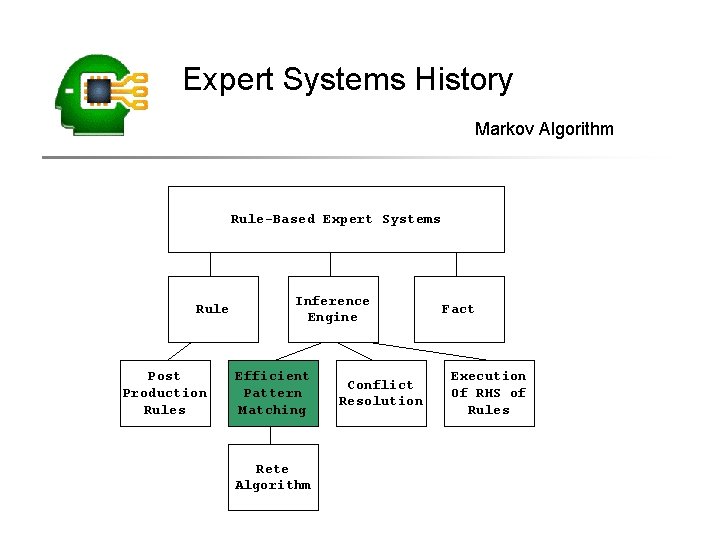 Expert Systems History Markov Algorithm Rule-Based Expert Systems Rule Post Production Rules Inference Engine