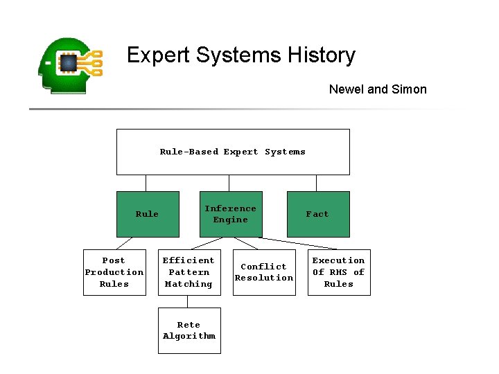 Expert Systems History Newel and Simon Rule-Based Expert Systems Rule Post Production Rules Inference