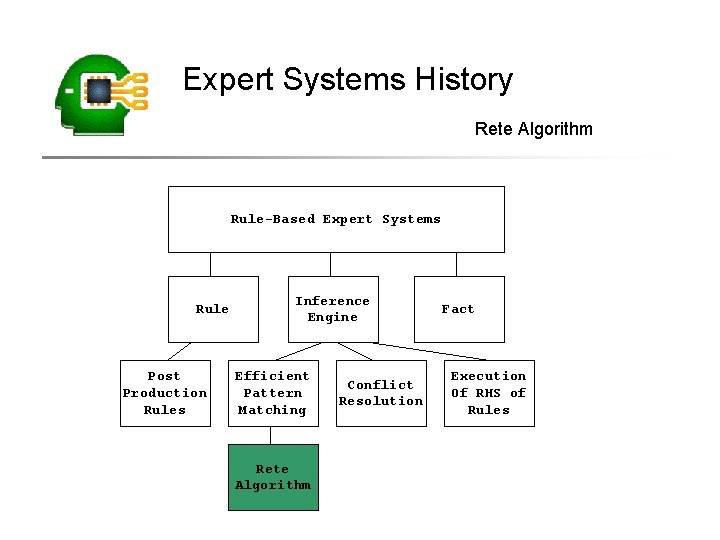 Expert Systems History Rete Algorithm Rule-Based Expert Systems Rule Post Production Rules Inference Engine