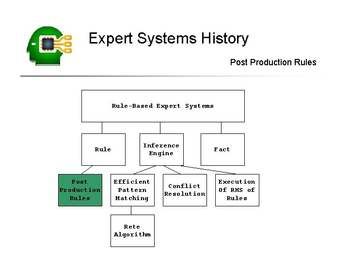 Expert Systems History Post Production Rules Rule-Based Expert Systems Rule Post Production Rules Inference