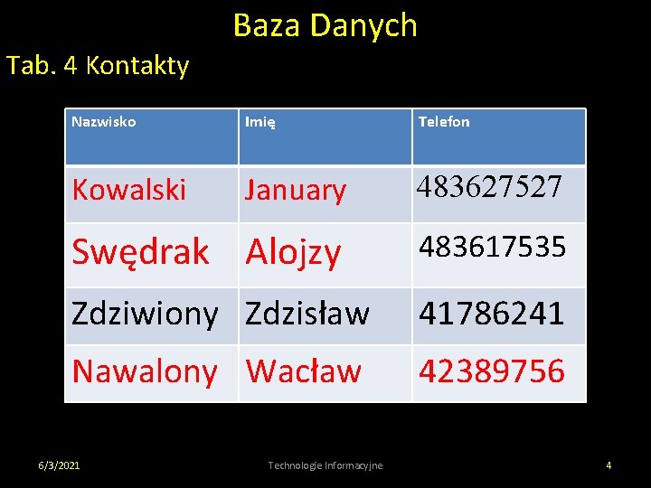 Tab. 4 Kontakty Baza Danych Nazwisko Imię Telefon Kowalski January 483627527 Swędrak Alojzy 483617535