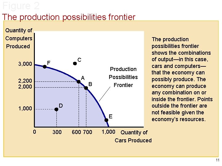 Figure 2 The production possibilities frontier Quantity of Computers Produced C F 3, 000