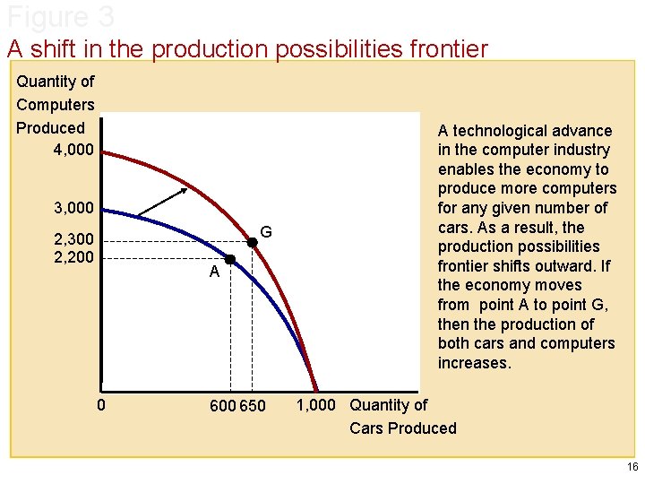 Figure 3 A shift in the production possibilities frontier Quantity of Computers Produced 4,