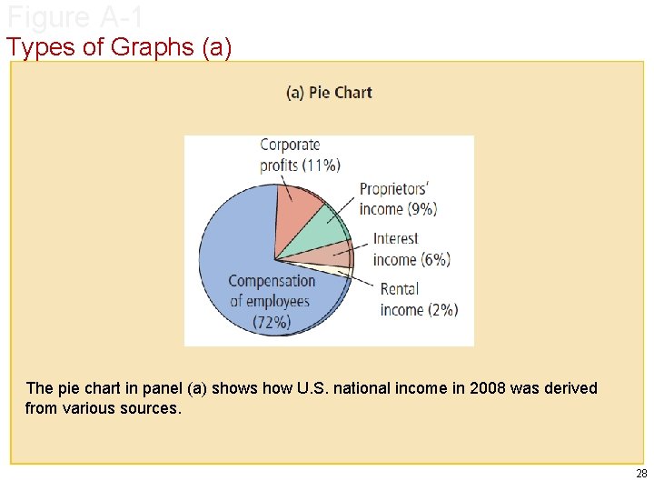 Figure A-1 Types of Graphs (a) The pie chart in panel (a) shows how