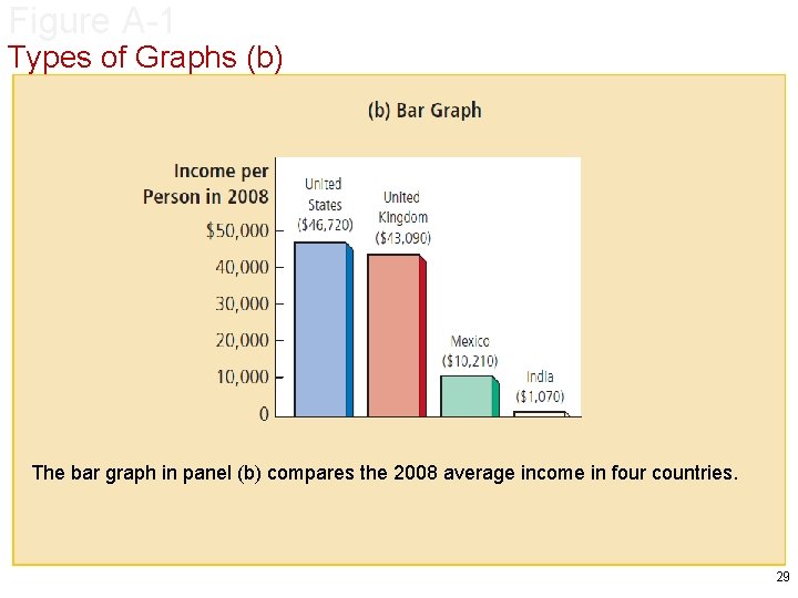 Figure A-1 Types of Graphs (b) The bar graph in panel (b) compares the