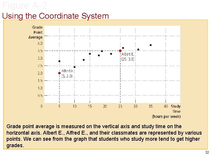 Figure A-2 Using the Coordinate System Grade point average is measured on the vertical