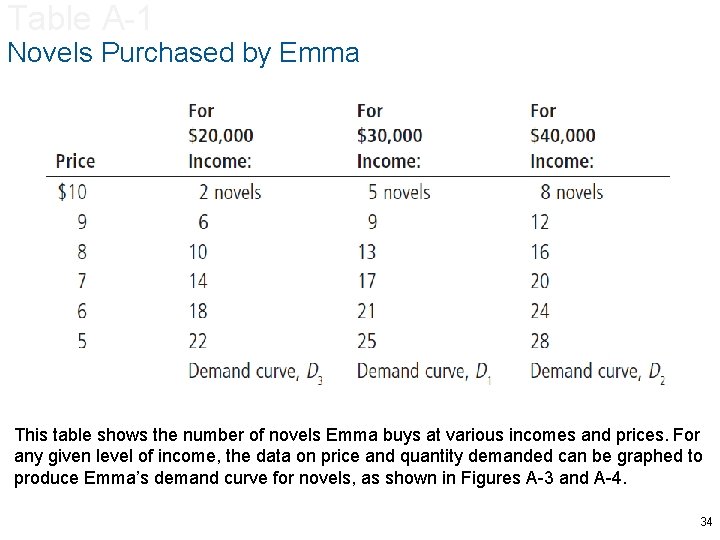 Table A-1 Novels Purchased by Emma This table shows the number of novels Emma