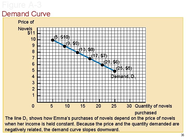 Figure A-3 Demand Curve Price of Novels $11 10 9 8 7 6 5