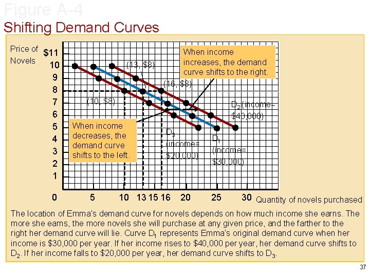 Figure A-4 Shifting Demand Curves Price of $11 Novels 10 9 8 7 6