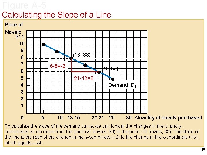 Figure A-5 Calculating the Slope of a Line Price of Novels $11 10 9