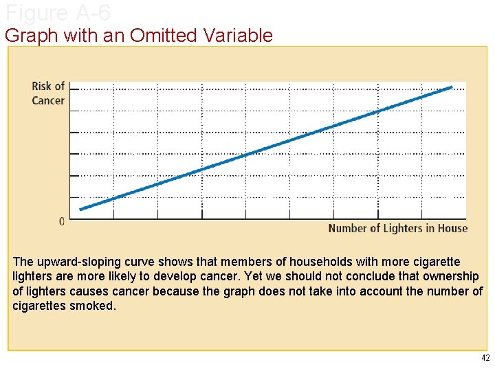 Figure A-6 Graph with an Omitted Variable The upward-sloping curve shows that members of