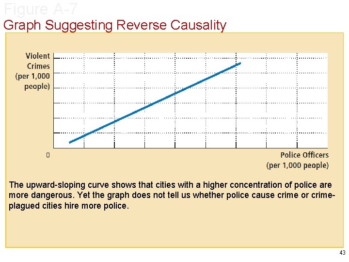 Figure A-7 Graph Suggesting Reverse Causality The upward-sloping curve shows that cities with a