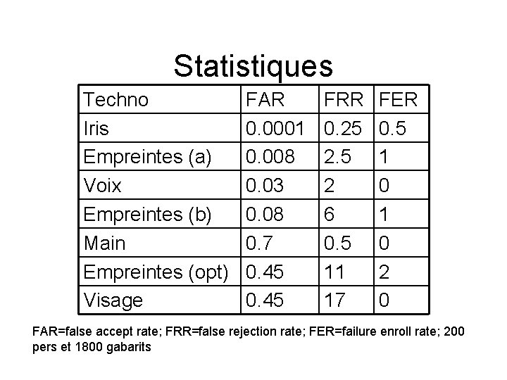 Statistiques Techno Iris Empreintes (a) Voix Empreintes (b) Main Empreintes (opt) Visage FAR 0.